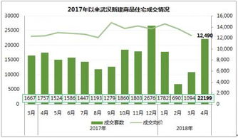 2018年4月武汉房地产市场报告 远城区蔡甸房价即将破万 附图表